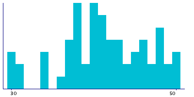 Graph illustrating main data