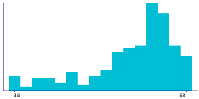 Graph illustrating main data