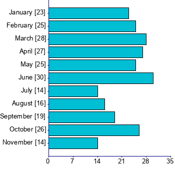 Graph illustrating main data