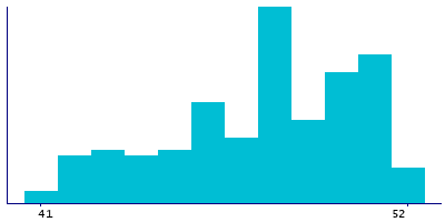 Graph illustrating main data