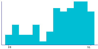 Graph illustrating main data