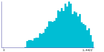 Graph illustrating main data