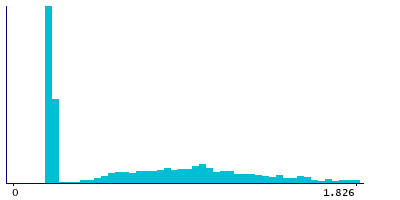 Graph illustrating main data