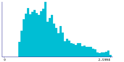 Graph illustrating main data
