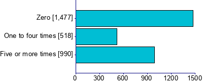 Graph illustrating main data