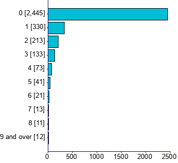 Graph illustrating main data