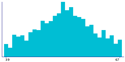 Graph illustrating main data