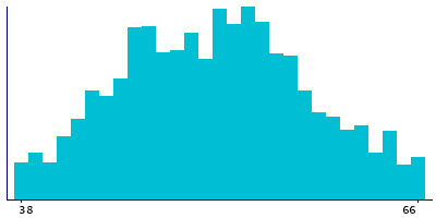 Graph illustrating main data