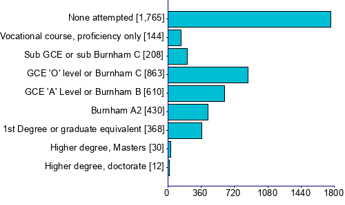 Graph illustrating main data