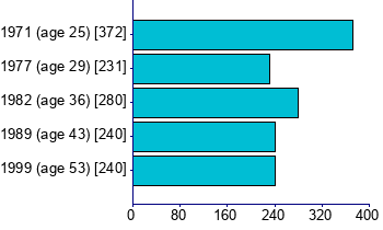 Graph illustrating main data