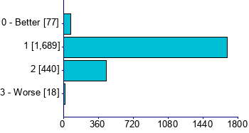 Graph illustrating main data