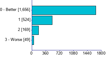 Graph illustrating main data