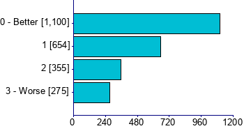 Graph illustrating main data
