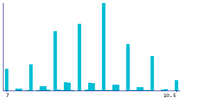 Graph illustrating main data