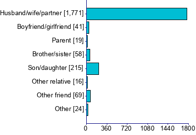 Graph illustrating main data