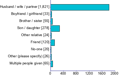 Graph illustrating main data