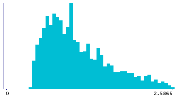 Graph illustrating main data
