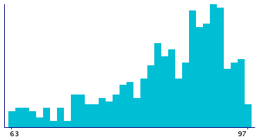 Graph illustrating main data