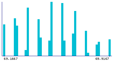 Graph illustrating main data