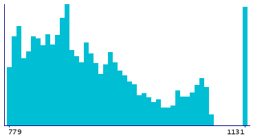 Graph illustrating main data