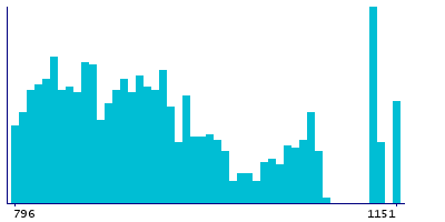 Graph illustrating main data