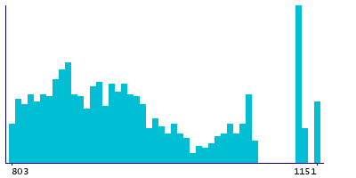 Graph illustrating main data