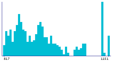 Graph illustrating main data