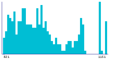 Graph illustrating main data