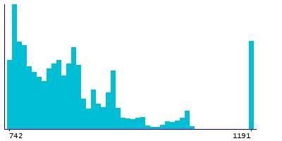 Graph illustrating main data