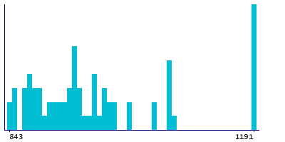 Graph illustrating main data