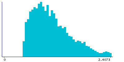 Graph illustrating main data