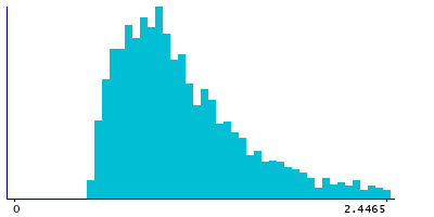 Graph illustrating main data