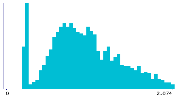 Graph illustrating main data
