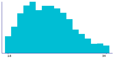 Graph illustrating main data