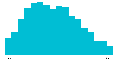 Graph illustrating main data