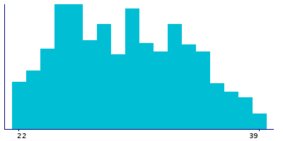 Graph illustrating main data