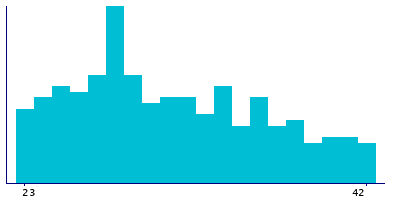 Graph illustrating main data