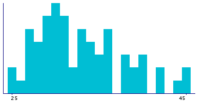 Graph illustrating main data