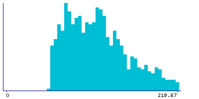 Graph illustrating main data