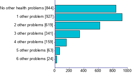 Graph illustrating main data