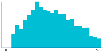 Graph illustrating main data