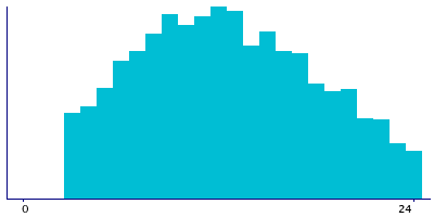 Graph illustrating main data