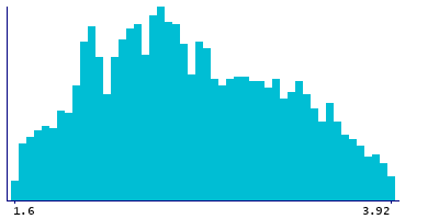 Graph illustrating main data