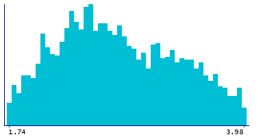 Graph illustrating main data