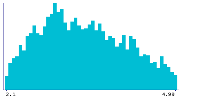 Graph illustrating main data