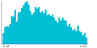 Graph illustrating main data