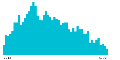 Graph illustrating main data