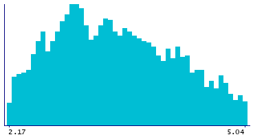 Graph illustrating main data