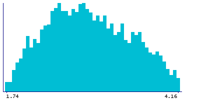 Graph illustrating main data