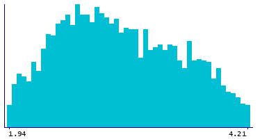 Graph illustrating main data